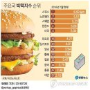 세계 각국의 빅맥지수 이미지