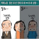 육체노동 가동연한 60세→65세 상향 이미지