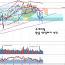 시중 금리 인상 충격과 증권주, 향후 시장 주도주 이미지