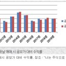 SK바이오팜 청약열기 : 공모주 전략을 살짝 알려드려봅니다 이미지