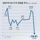 그냥 심심해서요. (20457) 공시가 18.6% 하락 이미지