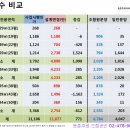 둔촌주공 관리처분인가 이전 구입으로 수익성 높이기, 소형2채(19+19평, 19+23평) 및 50평(134㎡) 분양받기 전략 이미지