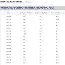 NOAA 발표 Sunspot Number 이미지
