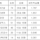 페퍼가 756일만에 흥국생명을 이겼네여 ㅎㄷㄷ 이미지