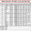 제3회 안양시장기 족구대회 시상 및 본선대진 결과 이미지