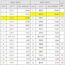 대기오염물질 배출량 충남 8년 연속 전국 1위 이미지