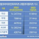 코람코자산신탁, 리츠합병 채비. 대형화 선도 의지 이미지