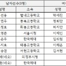 [스피드]2024/2025 시즌 스피드 주니어 월드컵(네오시니어) 선수선발-공지(2024.11.08) 이미지