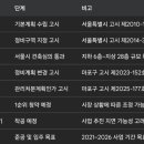 명동구역 제1지구 도시정비형 재개발사업 업무시설 신축 중 해체공사 | 마포구 노고산동 신촌 4-9지구 도시정비형 재개발 사업의 전략적 가치와 도심 재생 영향 평가 보고서