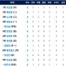 7월25일 한화이글스 vs 키움 16:6 「후반기 첫승 & 2연패탈출승」(노시환 1점홈런,이진영 3점홈런) 이미지