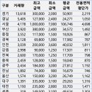 산곡현대5차A 동문~현대2동 상가 | 21년 8월 인천 아파트 매매 실거래가조회