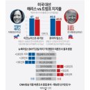 미국 대선 해리스 vs 트럼프 지지율 이미지