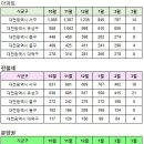 대전광역시 3월5일 아파트 실거래(건수:139건 e편한세상 대전법동,반석마을2단지(계룡리슈빌),트리풀시티(5단지) 신고가:20건) 이미지