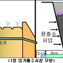 재배기술 - 밭작물재배 논의 배수기술 개발 이미지