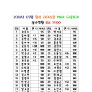 ⚒️2026년 7월 MAX 드림투어 B조 접수처(마감)⚒️ 이미지