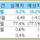 10월 18일, 주요경제지표 및 금융모니터링 이미지