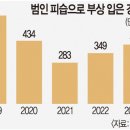 [ 정당방위 ] 는 철저히 보호되야 한다는데 한표 .. ㅠ 이미지