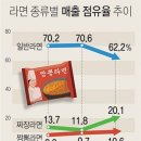 짜장·짬뽕라면 매출 급증…일반라면 점유율 급락 이미지