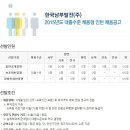 한국남부발전 채용 - 2015년 대졸수준 채용형 인턴 모집 이미지