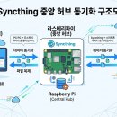 중앙애드플랜 | 옵시디안 Sync 유료 구독? 무료 Syncthing 동기화 완전 가이드