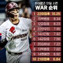 키움 히어로즈 단일 시즌 WAR 순위 이미지