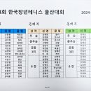 제24회 한국장년테니스 울산대회 결과 이미지