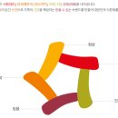 해동FnC | 아워홈 서류~임원면접 후기!