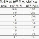 라세티도 전기차 나온답니다. 그런데 블루온처럼 다 사준다는 이야기 없네요 ^^: 이미지