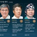 '종합 의학의 꽃' 장기 이식 명의들 이미지