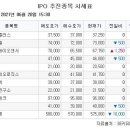 [장외시황] 바디프랜드, 6.52% 상승…현대오일뱅크 52주 최고가 기록 이미지