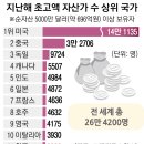 700억원 갑부 4000명 육박.. 한국 '슈퍼리치' 세계 11위 이미지