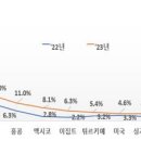 “해외 바이어 신용위험 2년 연속 증가… 수출대금 리스크 관리해야” 이미지