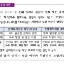 일상생활배상책임 특약으로는 주로 다른 집 수리비가 보상되고, 자기 집 수리비는 손해방지비용으로 인정되는 경우에 한하여 보상됩니다 이미지