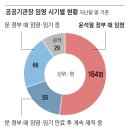 문재인이 임명한 기관장이 아직 40%, &#39;龍山 인사 적체&#39;에 막힌 건가 이미지