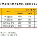 EGM공법( EF-1,2)과 SGR공법(SGR-7,8호)의 용탈성 비교시험 이미지