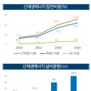 2034년까지 15년간 신재생E 5배 늘린다…규제 풀고 수익성 확대,장기계약 물량 확대,RPS 의무 비율 40%로,공급의무자 23개사에서 30개사,20MW이상 신시장 개설 이미지