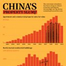 두 개의 차트로 보는 중국의 부동산 위기 이미지