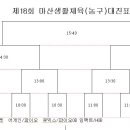 11월 28일 마산대회 대진표~~ 이미지