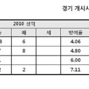 2010년 9월 23일 목요일 한국 프로야구 [KBO] 선발 & 경기 정보 이미지