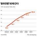 2072년 대한민국…생산인구 ＜ 부양인구 이미지