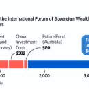 The International Forum of Sovereign Wealth Funds 국부펀드 이미지