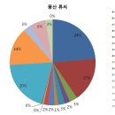 한국인 본관/성씨의 지역별 그래프 - (1) 풍산 류씨, 기계 유씨 등 이미지