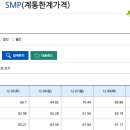 2020년 12월 10일 REC + SMP 가격 100원 이미지