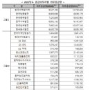 2022년 RPS공급의무자별 의무공급량. 이미지
