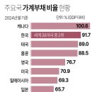 주요국 가계부채 비율 현황 이미지