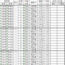 운림50 중간 주행시간 조착현황 (2024.11.19.화) 이미지