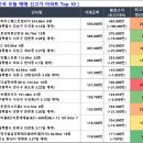 무지개트윈아파트102동 | 04/03 매매 신고가 요약 (로덴하우스웨스트빌리지 244.66㎡ 55.0억)