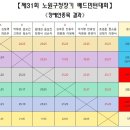 31회 노원구청장기 배드민턴대회(장애인종목) 결과 이미지