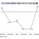 아파트 매매거래량 2년 반 만에 상승 전환…서울·세종 70% 늘어 이미지