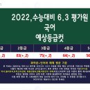 2022'수능대비 6월 평가원 모의고사 고3 국어 예상 등급 컷 이미지